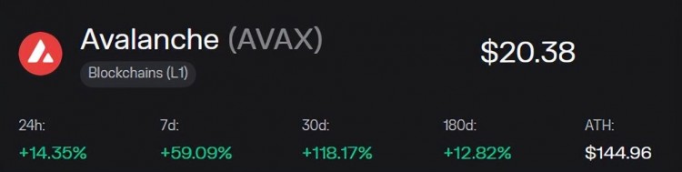 强势逆转比特币37,000美元，SOL、疯狂增长的AVAX和dYdX达到两位数！