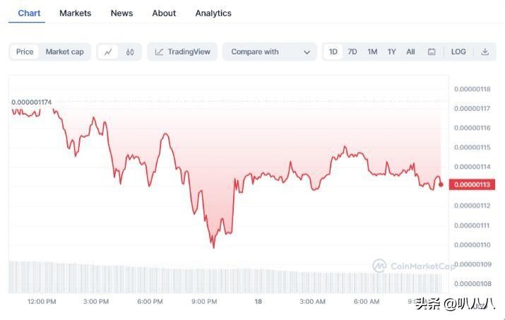 今天加密货币价格：Pepe Coin 随着 BTC、TIA 上涨而下跌