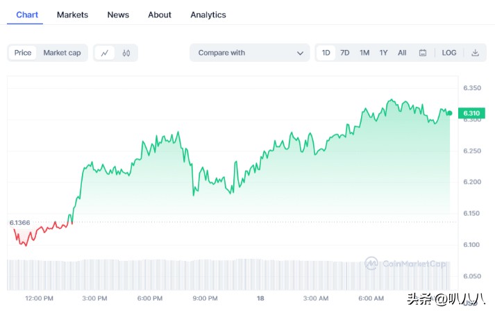 今天加密货币价格：Pepe Coin 随着 BTC、TIA 上涨而下跌