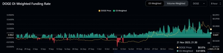 狗币一夜暴跌14%，DOGE 交易者在多头清算中损失 400 万美元