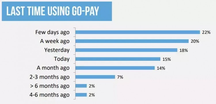 Go-pay在印尼电子钱包的好评率高达91%