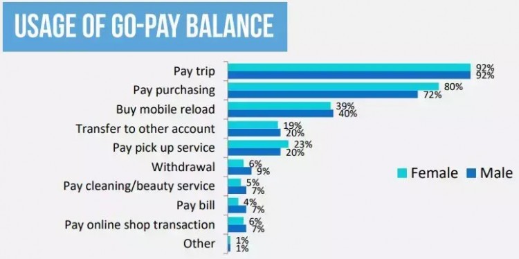 Go-pay在印尼电子钱包的好评率高达91%