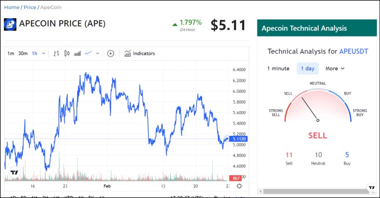 ApeCoin（APE）由于大规模的销售压力，价格受到威胁，引起了市场的担忧